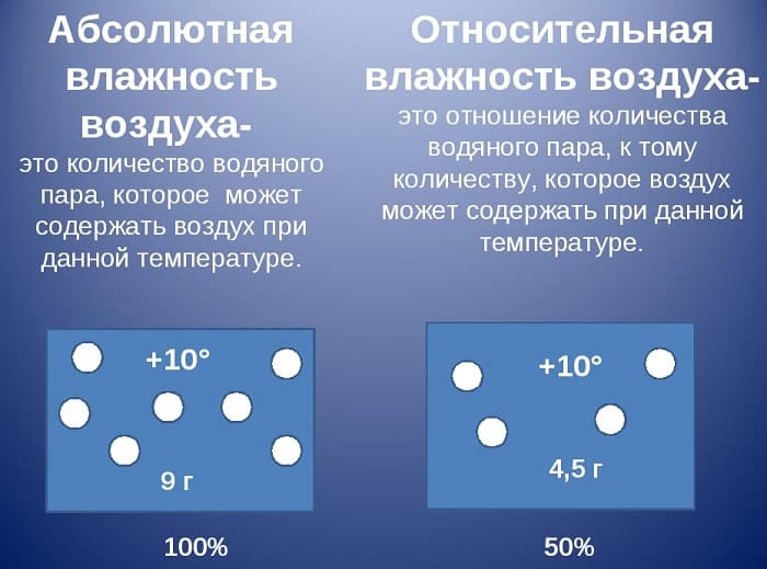 Лабораторная работа по физике на тему: «Измерение влажности воздуха»