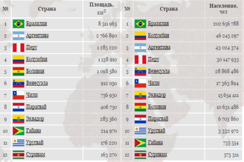 Латинская Америка — интересные факты, особенности развития культуры и экономики