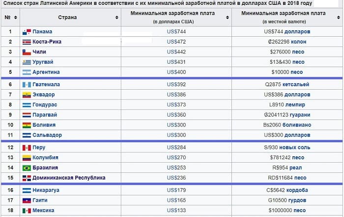 Латинская Америка — интересные факты, особенности развития культуры и экономики