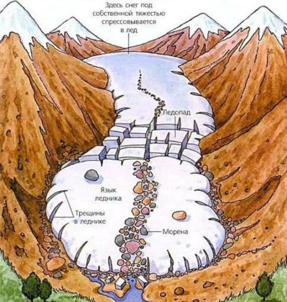 Ледники &mdash; определение в географии, виды и названия, интересные факты