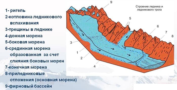 Ледники &mdash; определение в географии, виды и названия, интересные факты