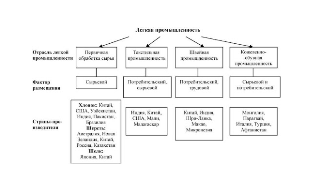 Легкая и пищевая промышленность мира – кратко для доклада (9 класс, география)