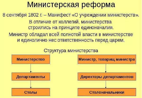 Либеральные реформы Александра 1 &mdash; характеристика, значение, причины свертывания