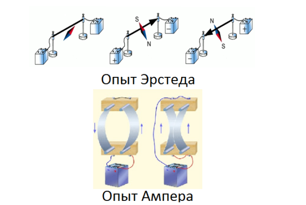Линии магнитной индукции &ndash; определение, свойства