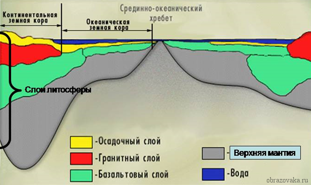 Литосфера Земли – закономерности развития, из чего состоит верхняя твердая оболочка