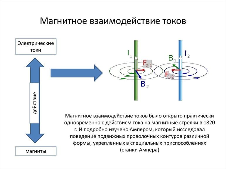 Магнитное поле — определение, основные характеристики и свойства