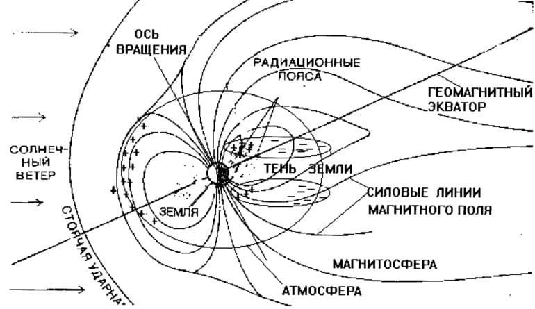 Магнитное поле земли — структура, функции и физические свойства