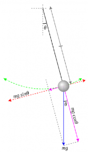 Математический маятник &mdash; определение, формулы и принцип действия