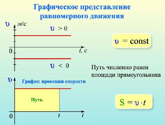 Механическое движение тела – определение, формулы, примеры