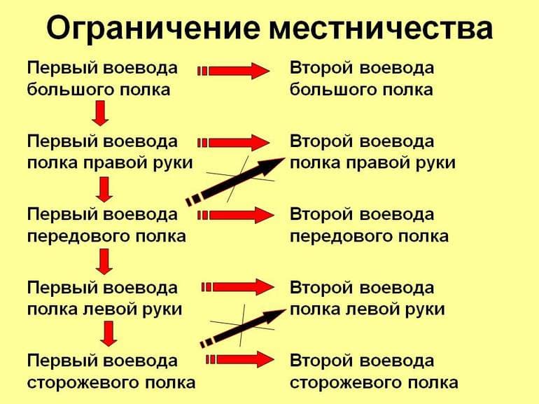 Местничество в Древней Руси &mdash; история появления и причины отмены
