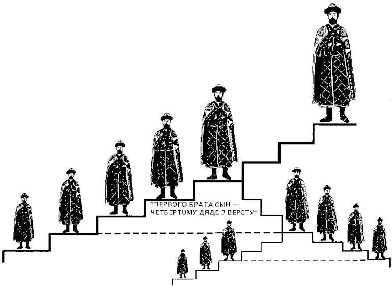 Местничество в Древней Руси &mdash; история появления и причины отмены