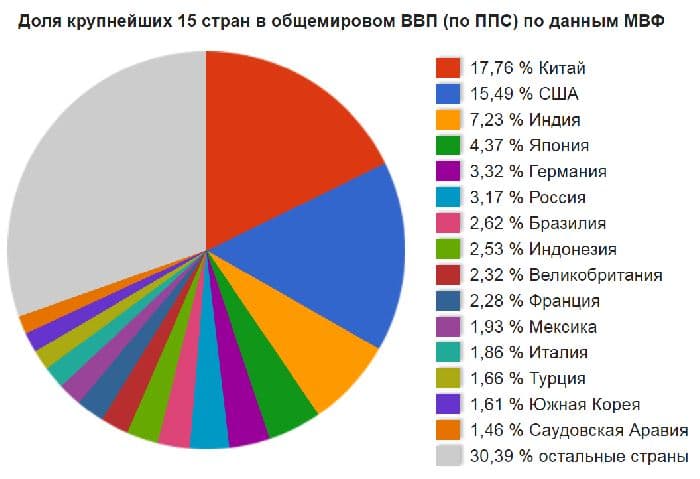 Место России в мировой экономике &ndash; современные реалии
