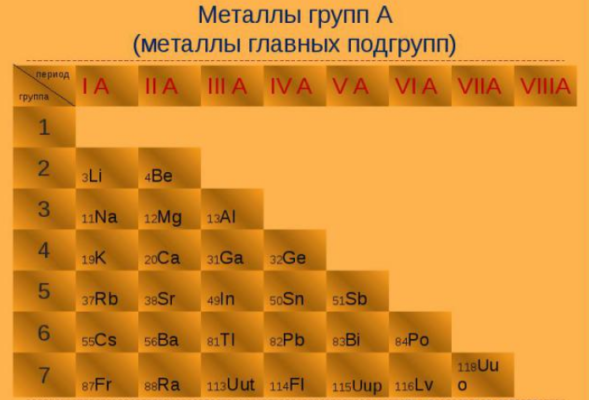 Металлы в химии – формула класса, таблица (9 класс)