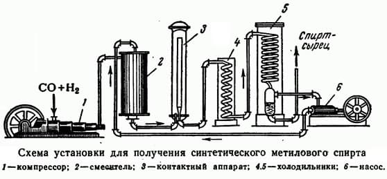 Метанол &mdash; химические и физические свойства, общая характеристика