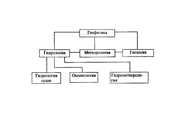 Метеорология – что такое определение, что изучает кратко (6 класс, география)