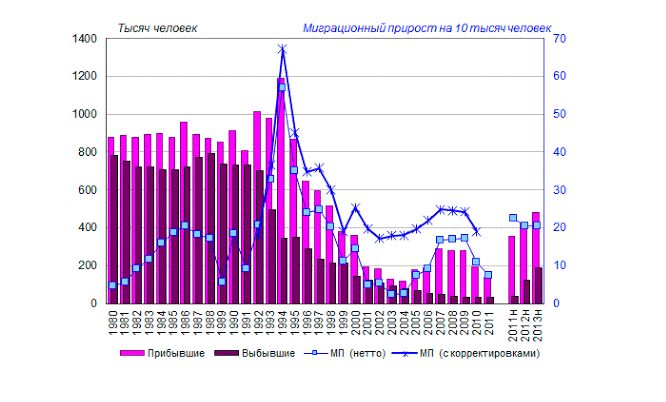 Миграционный прирост &ndash; как определить по формуле величину населения