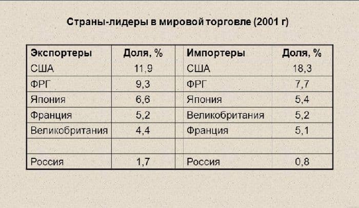 Мировая торговля и хозяйство &ndash; функции, уровни, либерализация