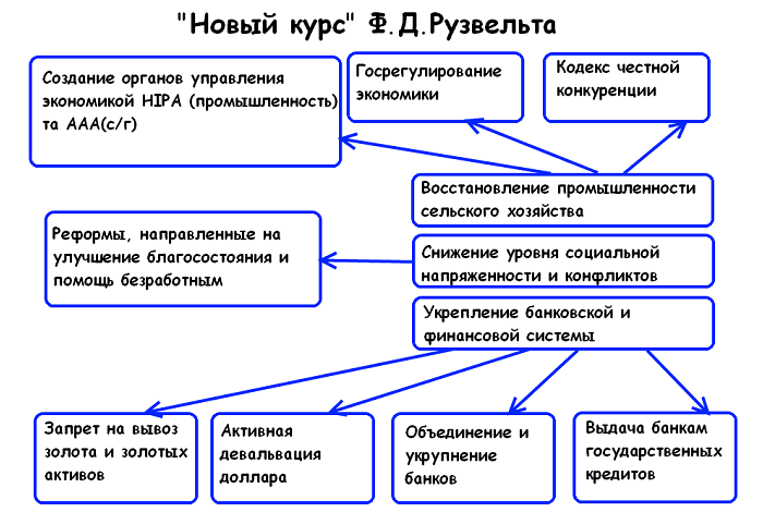 Мировой экономический кризис (1929-1933) — причины возникновения, особенности и последствия