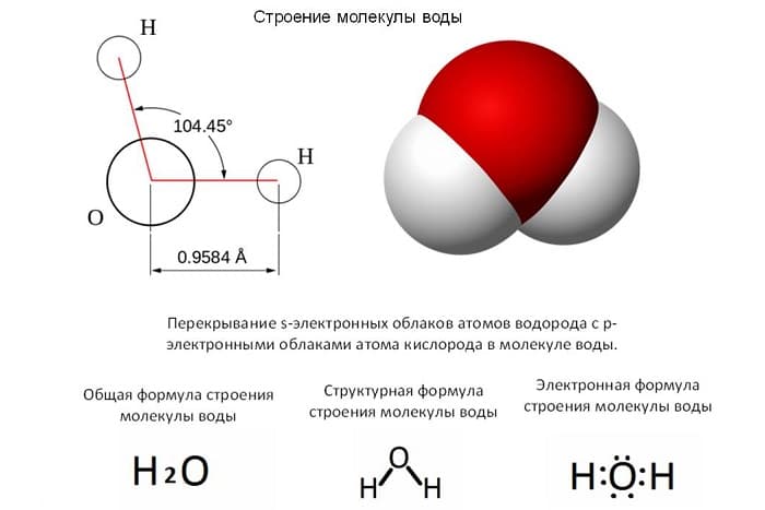 Молекулярная физика — основные положения, формулы и законы