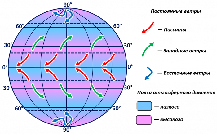Муссоны и пассаты — определение, характеристики и направление ветров