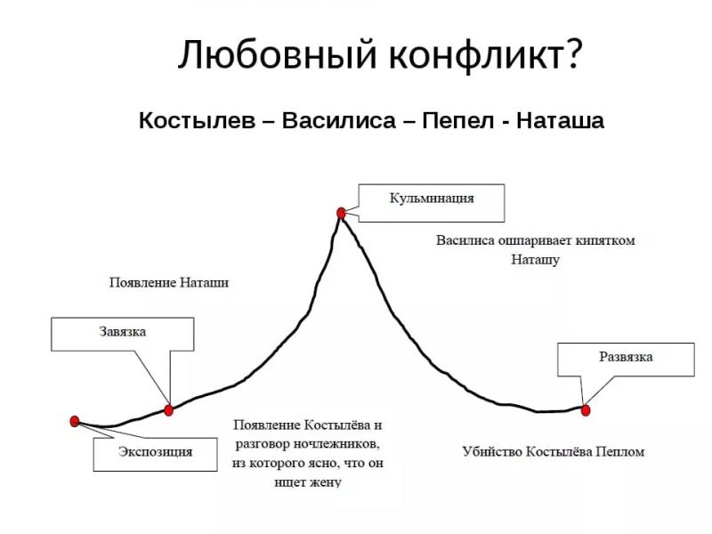 &laquo;На дне&raquo; М. Горького &mdash; краткое содержание