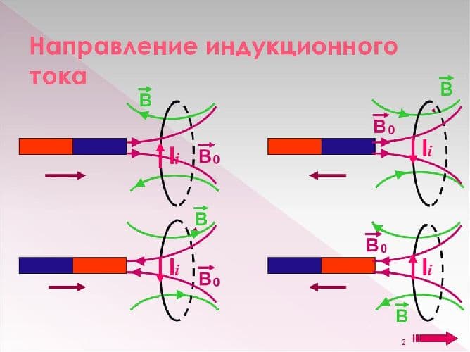 Направление индукционного тока – правило определения