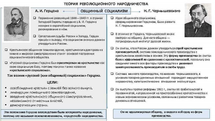 Народничество &mdash; основные идеи, представители и течения