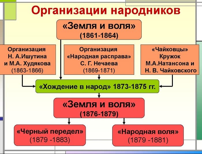 Народничество &mdash; основные идеи, представители и течения