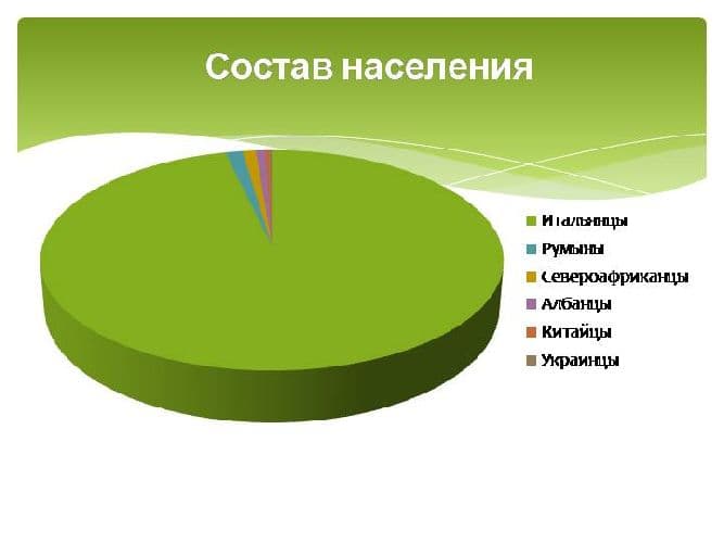 Население Италии – численность и плотность