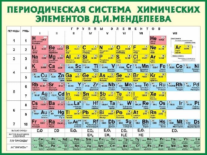Названия химических элементов – латинское произношение, примеры в таблице