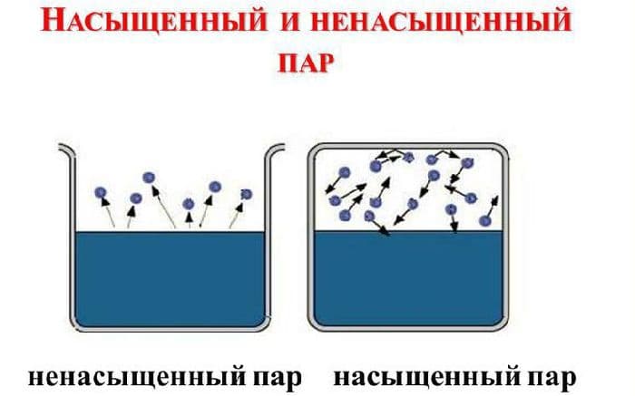 Ненасыщенный пар &ndash; формула объема