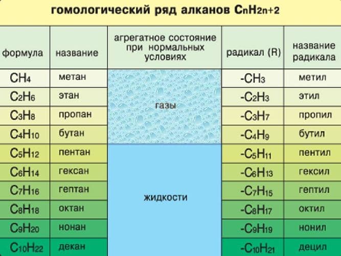 Номенклатура алканов &ndash; примеры, международные правила
