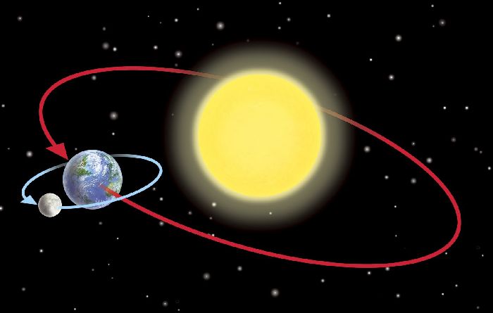 Орбиты планет Солнечной системы – формы, характеристика, размеры кратко (5 класс, география)