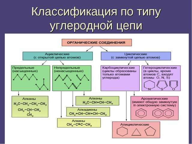 Органическая химия – формулы, основы в схемах и таблицах (10 класс)