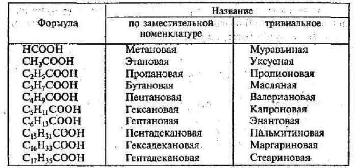 Органические кислоты – список функций, общая формула и названия