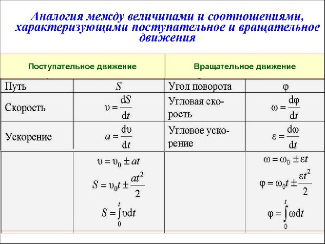 Основной закон динамики вращательного движения – второй закон Ньютона