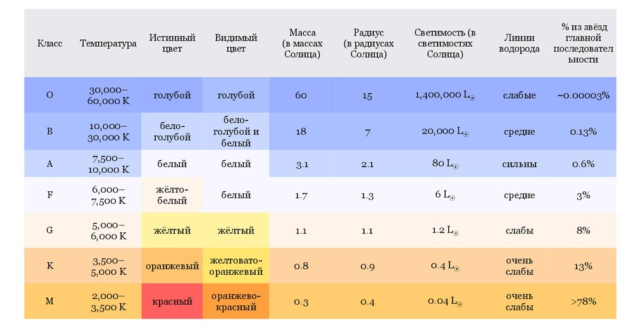 Основные характеристики звезд &ndash; таблица кратко (физика, 11 класс)
