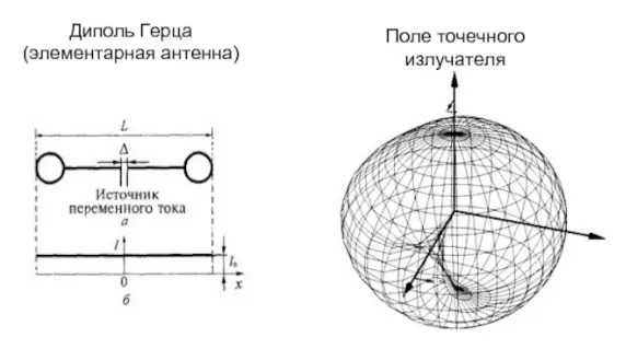 Основные виды и принципы работы радиосвязи