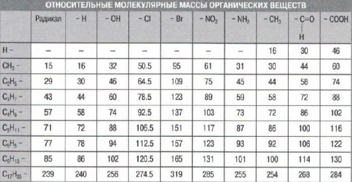 Относительная молекулярная масса – формула, примеры в таблице (8 класс, химия)