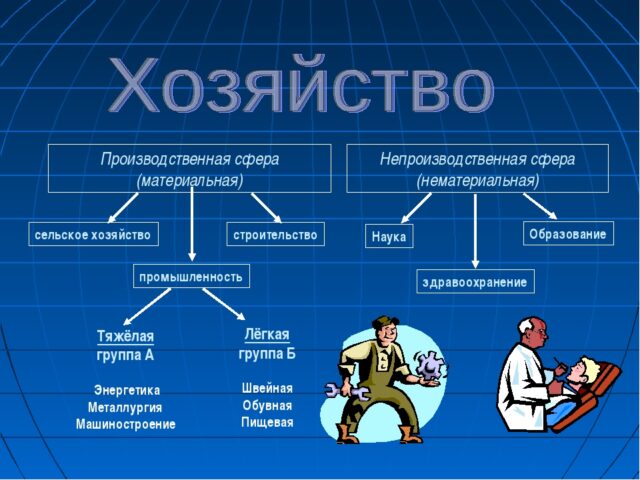 Отрасли производства &ndash; список, примеры и классификация сферы кратко&nbsp;(5 класс, география)