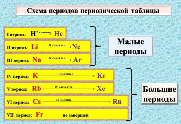 Периодическая система химических элементов Менделеева – структура (9 класс, химия)