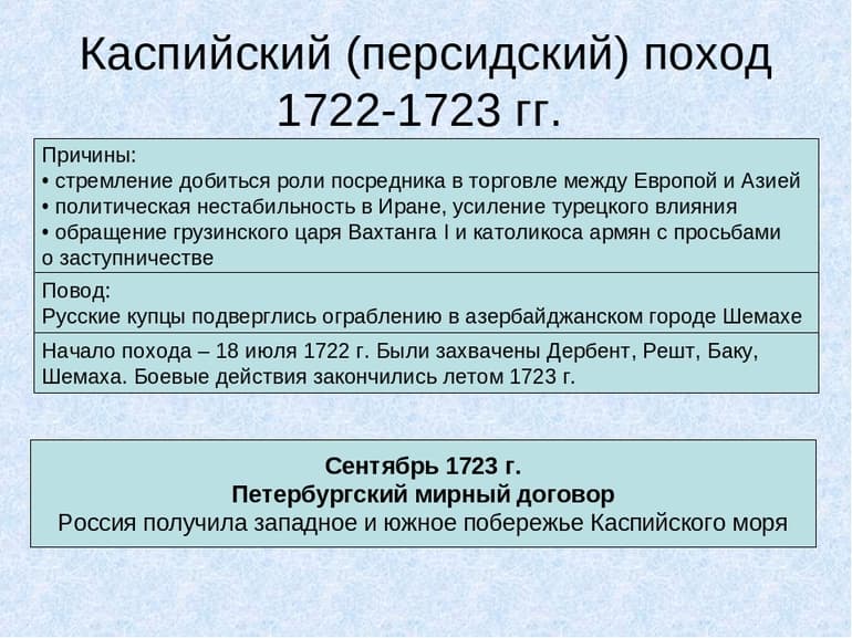 Персидский поход Петра I (1722-1723) — причины, ход событий и итоги