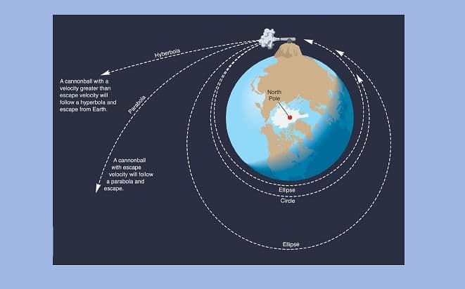 Первая космическая скорость – формула