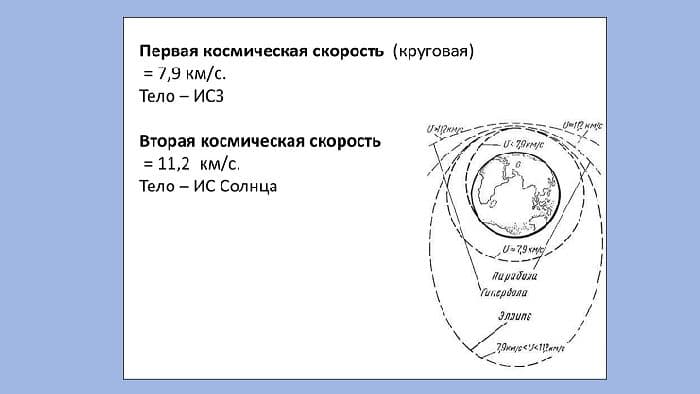 Первая космическая скорость – формула