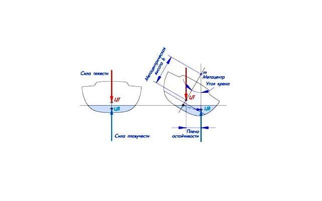 Плавание тел &ndash; условия для силы и закона Архимеда (тема по физике)