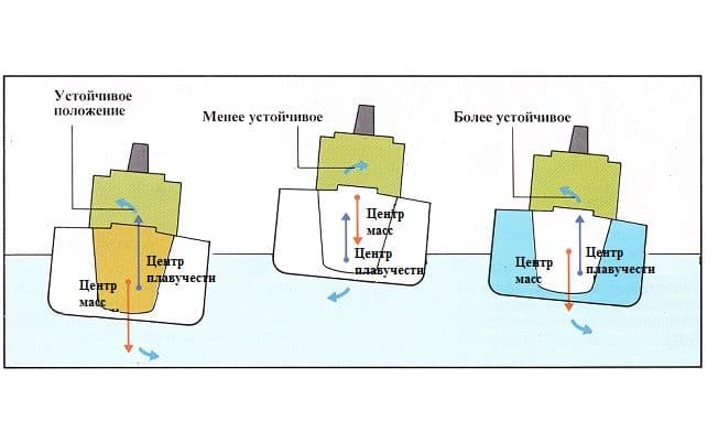 Плавание тел &ndash; условия для силы и закона Архимеда (тема по физике)