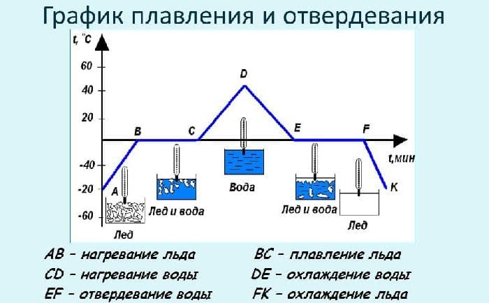 Плавление и отвердевание кристаллических тел &ndash; график