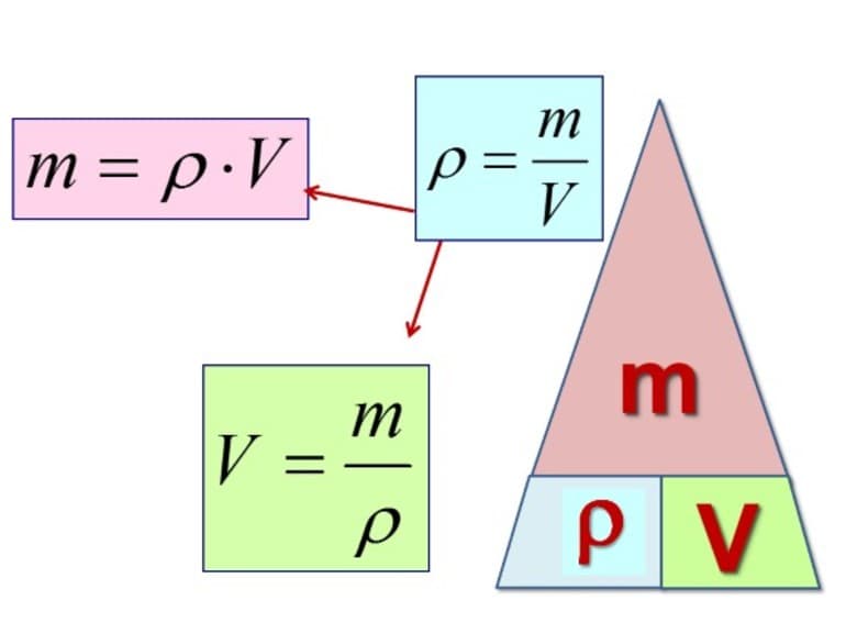 Плотность вещества &mdash; формулы и примеры вычислений величины