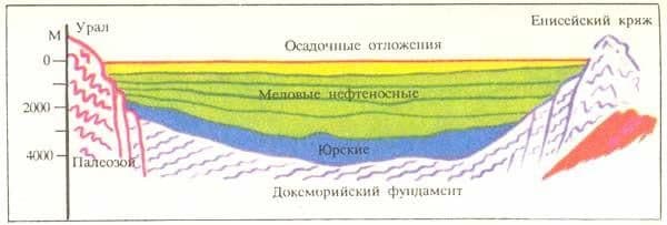 Полезные ископаемые Западно-Сибирской равнины – слагающие породы и геологическое строение в таблице
