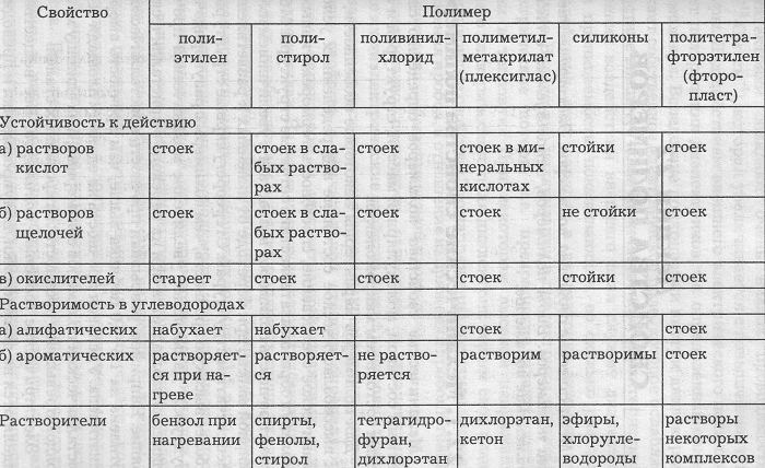 Полимеры &mdash; классификация, виды и основные свойства высокомолекулярных соединений